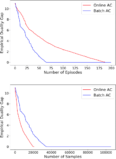 Figure 2 for Finite-Time Complexity of Online Primal-Dual Natural Actor-Critic Algorithm for Constrained Markov Decision Processes