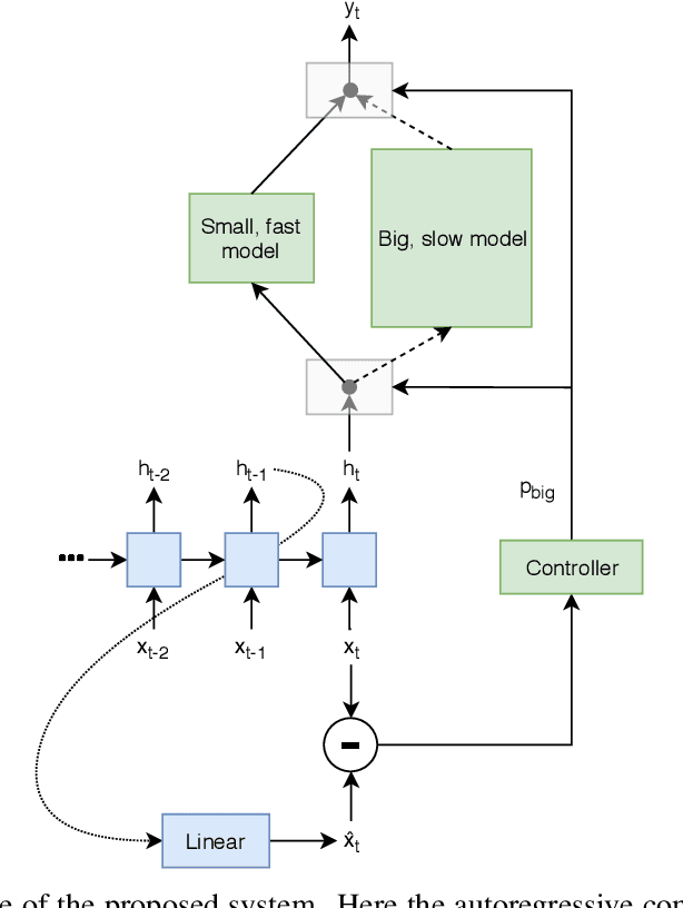 Figure 1 for Surprisal-Triggered Conditional Computation with Neural Networks