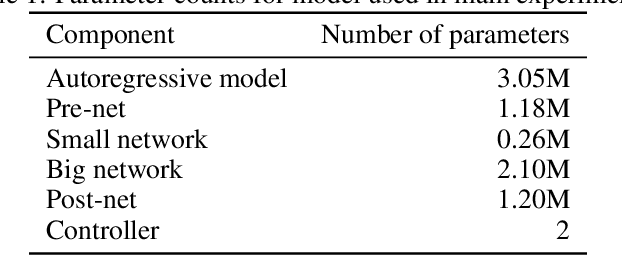 Figure 2 for Surprisal-Triggered Conditional Computation with Neural Networks