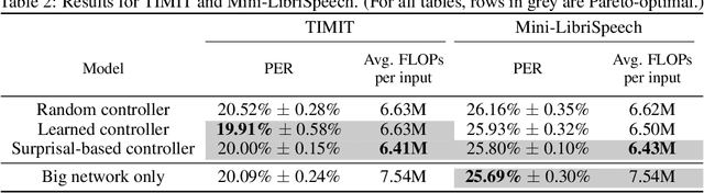 Figure 3 for Surprisal-Triggered Conditional Computation with Neural Networks