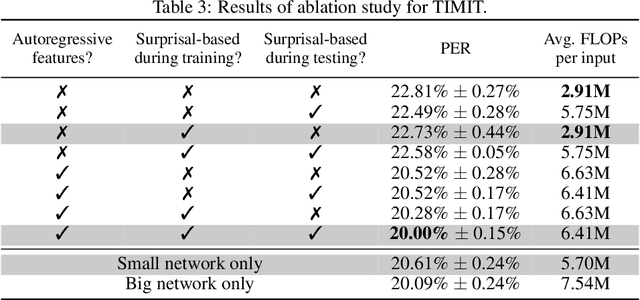 Figure 4 for Surprisal-Triggered Conditional Computation with Neural Networks