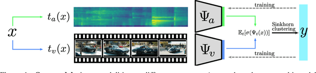 Figure 1 for Labelling unlabelled videos from scratch with multi-modal self-supervision