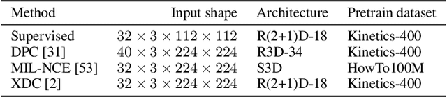 Figure 2 for Labelling unlabelled videos from scratch with multi-modal self-supervision