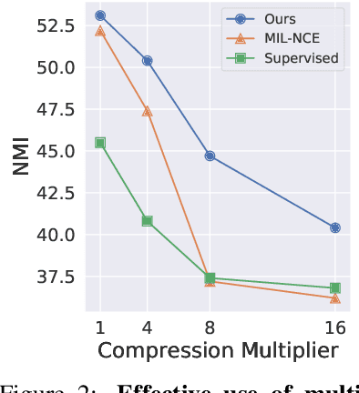 Figure 3 for Labelling unlabelled videos from scratch with multi-modal self-supervision