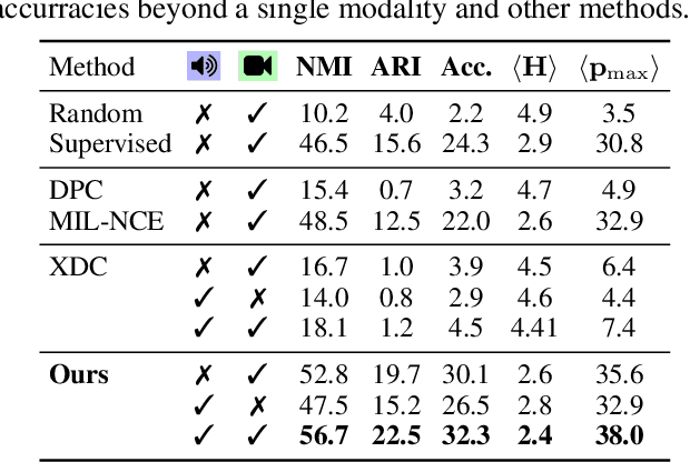 Figure 4 for Labelling unlabelled videos from scratch with multi-modal self-supervision