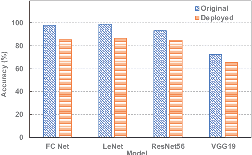 Figure 1 for Uncertainty Modeling of Emerging Device-based Computing-in-Memory Neural Accelerators with Application to Neural Architecture Search