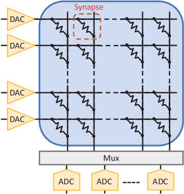 Figure 3 for Uncertainty Modeling of Emerging Device-based Computing-in-Memory Neural Accelerators with Application to Neural Architecture Search
