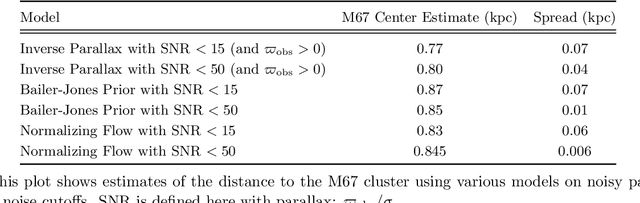 Figure 4 for Modeling the Gaia Color-Magnitude Diagram with Bayesian Neural Flows to Constrain Distance Estimates