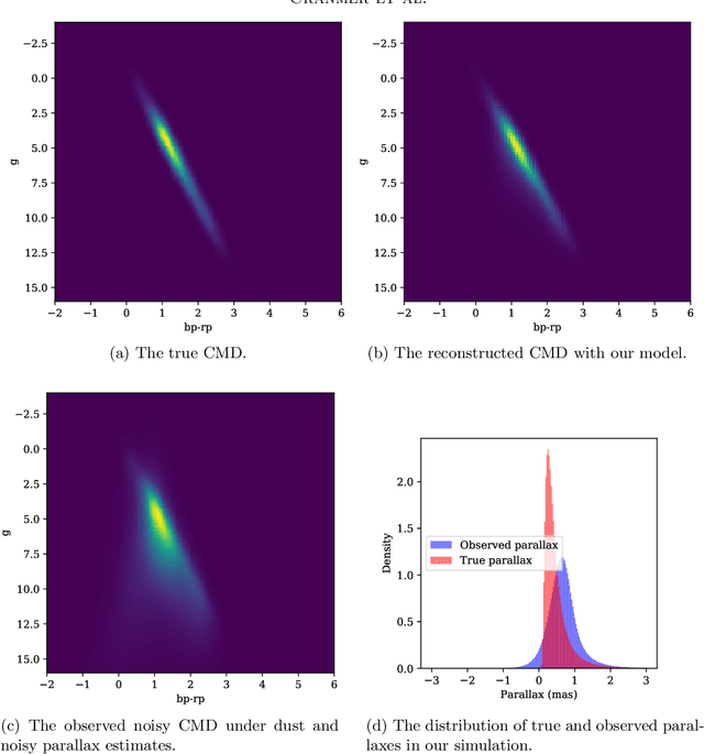 Figure 3 for Modeling the Gaia Color-Magnitude Diagram with Bayesian Neural Flows to Constrain Distance Estimates