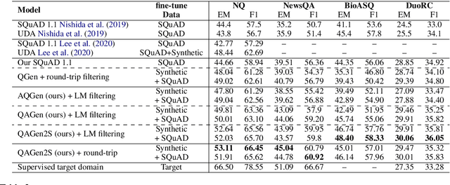 Figure 4 for End-to-End Synthetic Data Generation for Domain Adaptation of Question Answering Systems