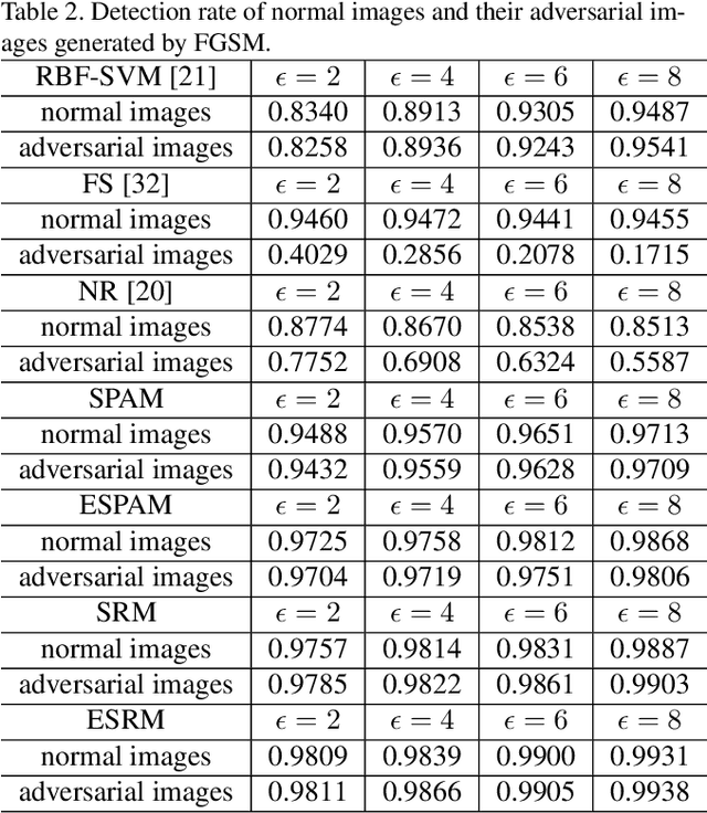 Figure 3 for Detection based Defense against Adversarial Examples from the Steganalysis Point ot View