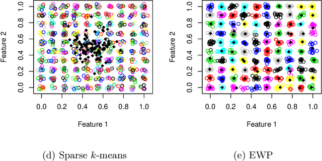 Figure 3 for Entropy Regularized Power k-Means Clustering