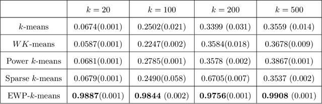 Figure 4 for Entropy Regularized Power k-Means Clustering