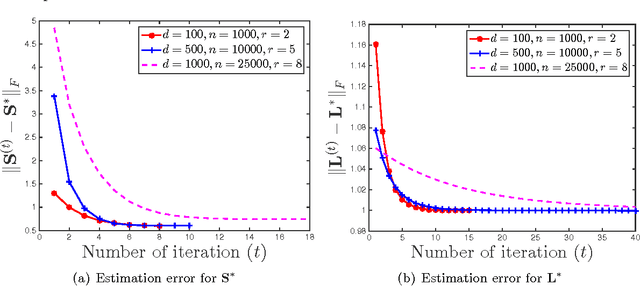 Figure 2 for Speeding Up Latent Variable Gaussian Graphical Model Estimation via Nonconvex Optimizations