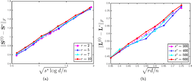 Figure 4 for Speeding Up Latent Variable Gaussian Graphical Model Estimation via Nonconvex Optimizations