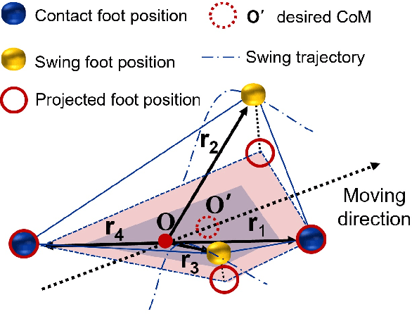 Figure 4 for Terrain-perception-free Quadrupedal Spinning Locomotion on Versatile Terrains: Modeling, Analysis, and Experimental Validation