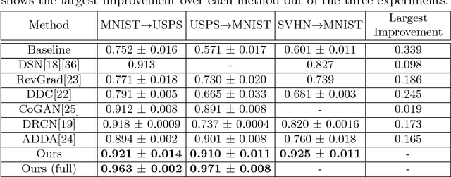 Figure 2 for Factorized Adversarial Networks for Unsupervised Domain Adaptation