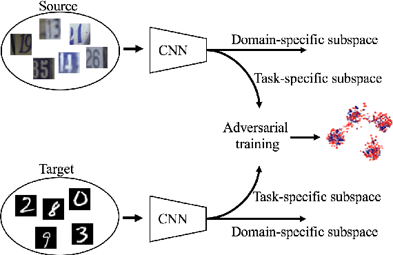 Figure 1 for Factorized Adversarial Networks for Unsupervised Domain Adaptation