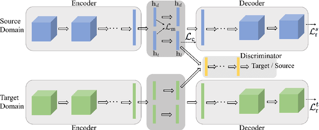 Figure 3 for Factorized Adversarial Networks for Unsupervised Domain Adaptation