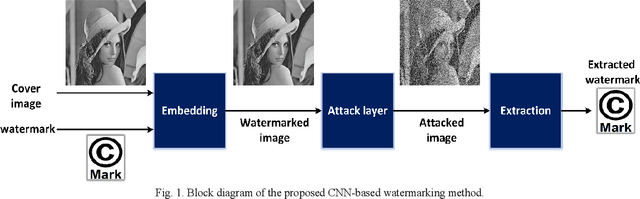 Figure 1 for Robust Watermarking using Diffusion of Logo into Autoencoder Feature Maps