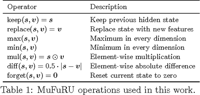 Figure 1 for MuFuRU: The Multi-Function Recurrent Unit
