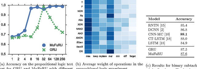 Figure 2 for MuFuRU: The Multi-Function Recurrent Unit