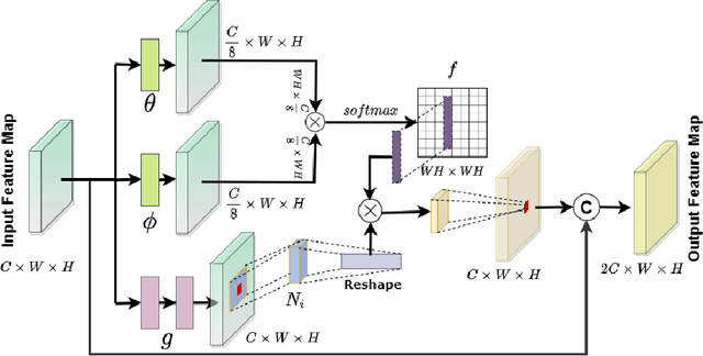Figure 1 for Noise Conscious Training of Non Local Neural Network powered by Self Attentive Spectral Normalized Markovian Patch GAN for Low Dose CT Denoising