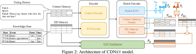 Figure 3 for Constraint based Knowledge Base Distillation in End-to-End Task Oriented Dialogs