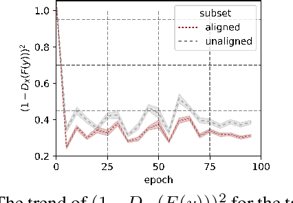 Figure 4 for Unaligned Image-to-Image Translation by Learning to Reweight