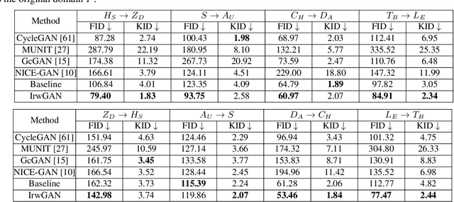 Figure 2 for Unaligned Image-to-Image Translation by Learning to Reweight