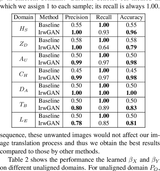 Figure 3 for Unaligned Image-to-Image Translation by Learning to Reweight