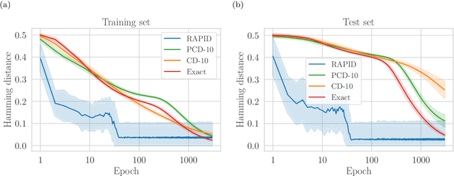 Figure 2 for Efficient training of energy-based models via spin-glass control