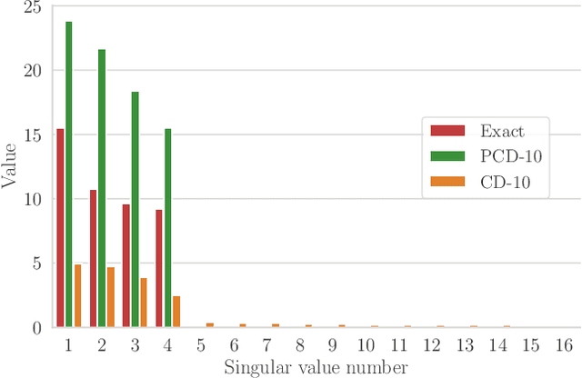 Figure 3 for Efficient training of energy-based models via spin-glass control