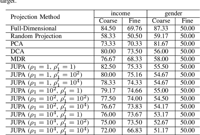 Figure 4 for Utility-aware Privacy-preserving Data Releasing