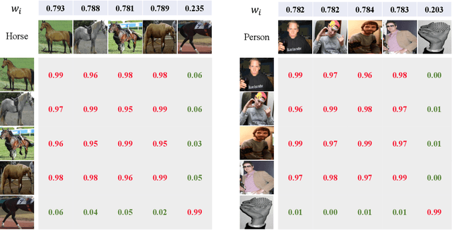 Figure 2 for Mixed Supervised Object Detection by Transferring Mask Prior and Semantic Similarity