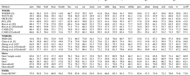 Figure 1 for Mixed Supervised Object Detection by Transferring Mask Prior and Semantic Similarity