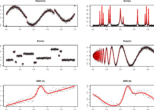 Figure 4 for Efficient Bayesian analysis of multiple changepoint models with dependence across segments