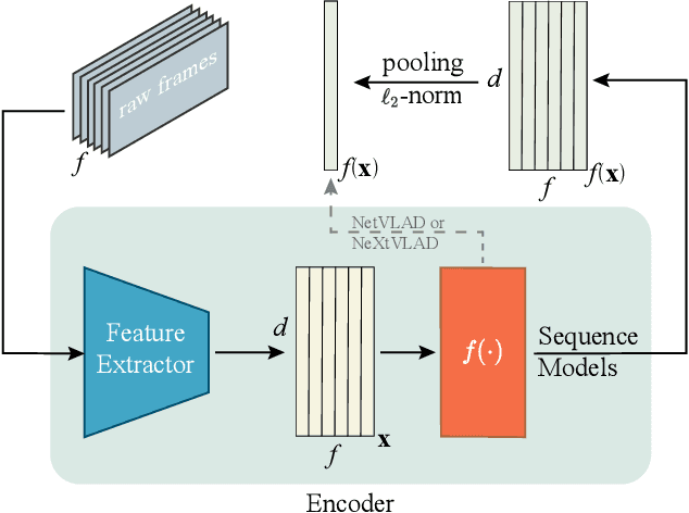 Figure 3 for Context Encoding for Video Retrieval with Contrastive Learning