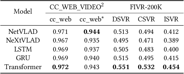Figure 2 for Context Encoding for Video Retrieval with Contrastive Learning