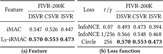 Figure 4 for Context Encoding for Video Retrieval with Contrastive Learning