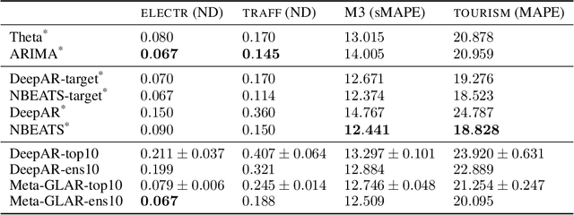 Figure 1 for Meta-Forecasting by combining Global Deep Representations with Local Adaptation