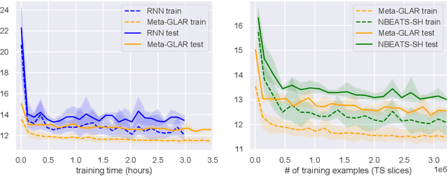 Figure 3 for Meta-Forecasting by combining Global Deep Representations with Local Adaptation