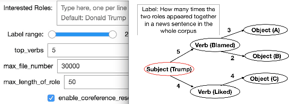 Figure 3 for Visualizing Trends of Key Roles in News Articles