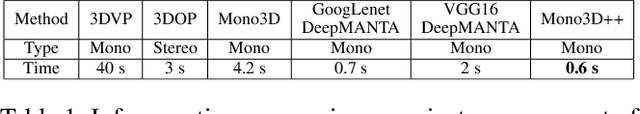Figure 2 for Mono3D++: Monocular 3D Vehicle Detection with Two-Scale 3D Hypotheses and Task Priors
