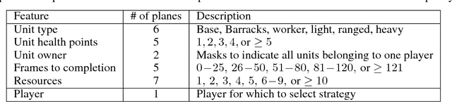 Figure 1 for Combining Strategic Learning and Tactical Search in Real-Time Strategy Games