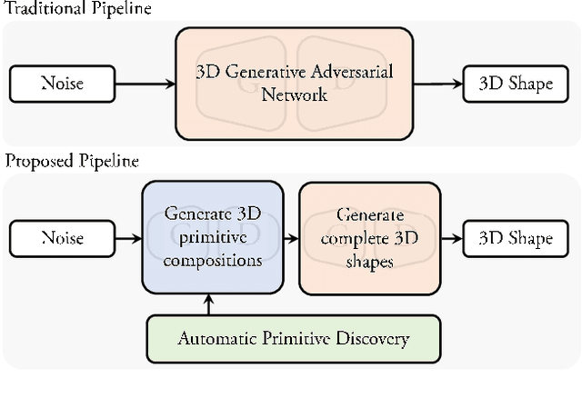 Figure 1 for Unsupervised Primitive Discovery for Improved 3D Generative Modeling