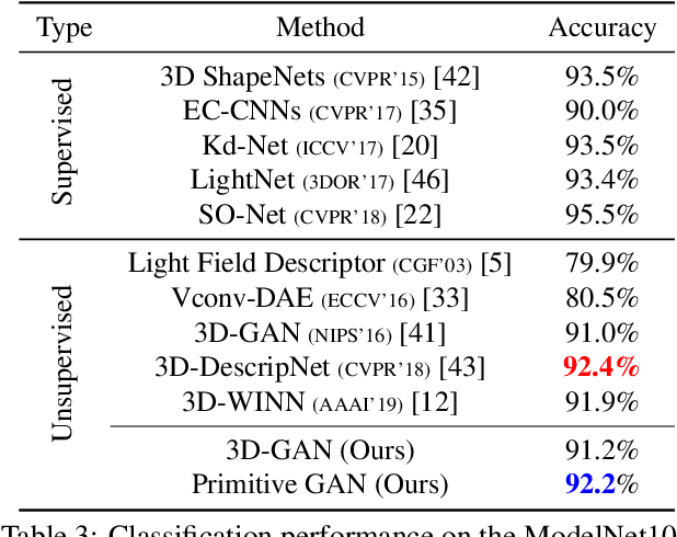 Figure 4 for Unsupervised Primitive Discovery for Improved 3D Generative Modeling