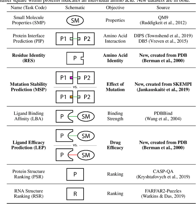 Figure 2 for ATOM3D: Tasks On Molecules in Three Dimensions