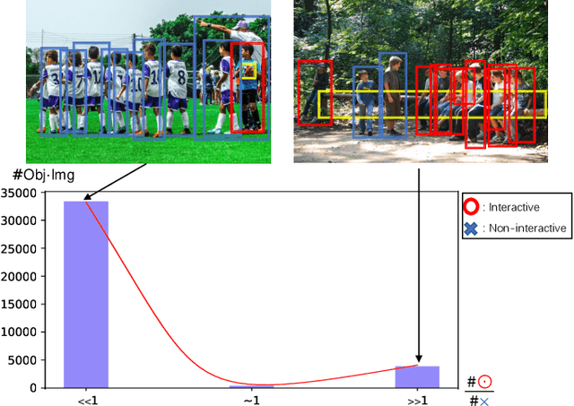 Figure 1 for Interactiveness Field in Human-Object Interactions