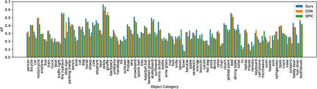 Figure 3 for Interactiveness Field in Human-Object Interactions